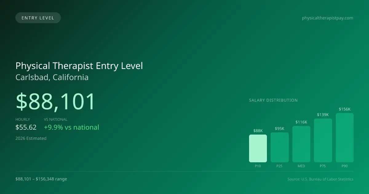 Physical Therapist Entry Level Salary in Carlsbad, CA — 2026 est., based on 2025 BLS
