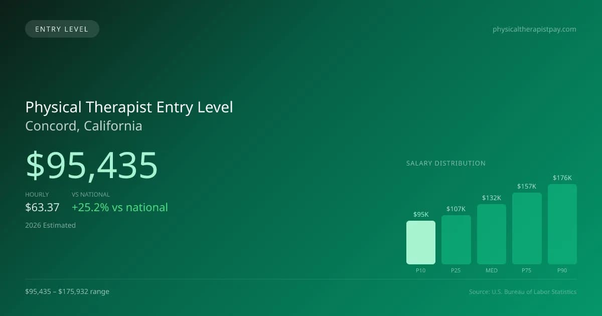Physical Therapist Entry Level Salary in Concord, CA — 2026 est., based on 2025 BLS