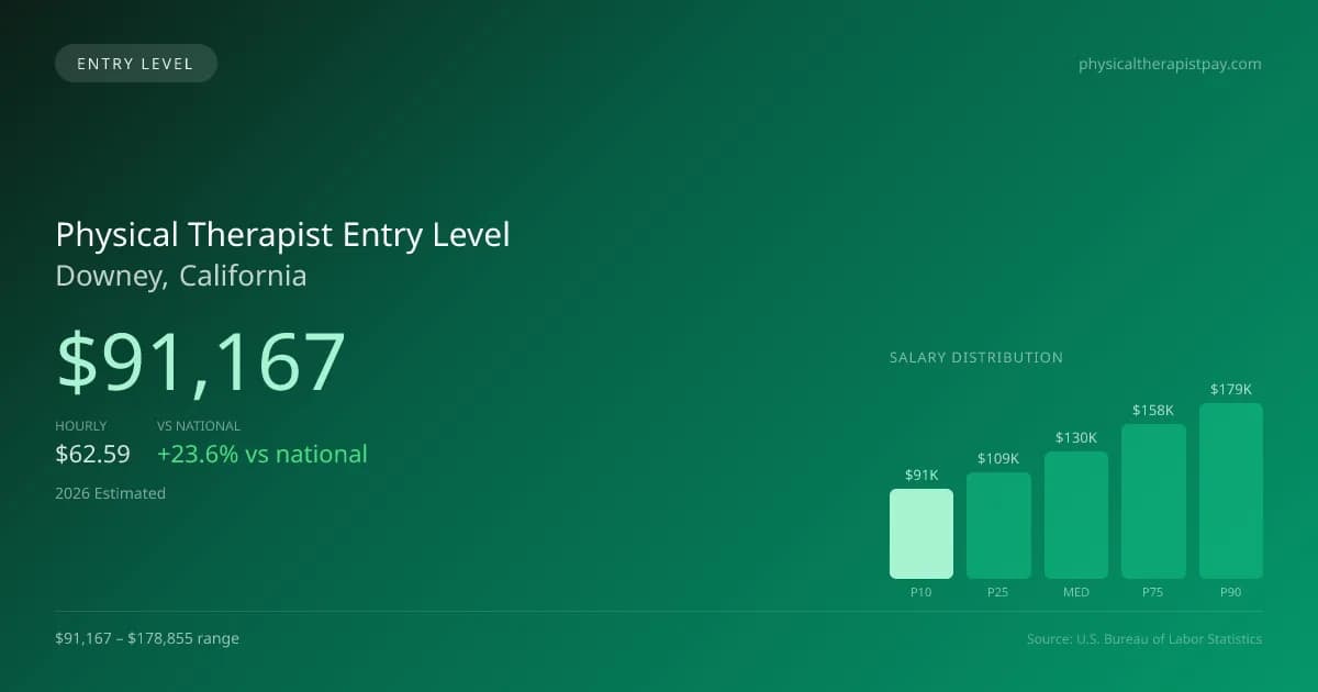 Physical Therapist Entry Level Salary in Downey, CA — 2026 est., based on 2025 BLS