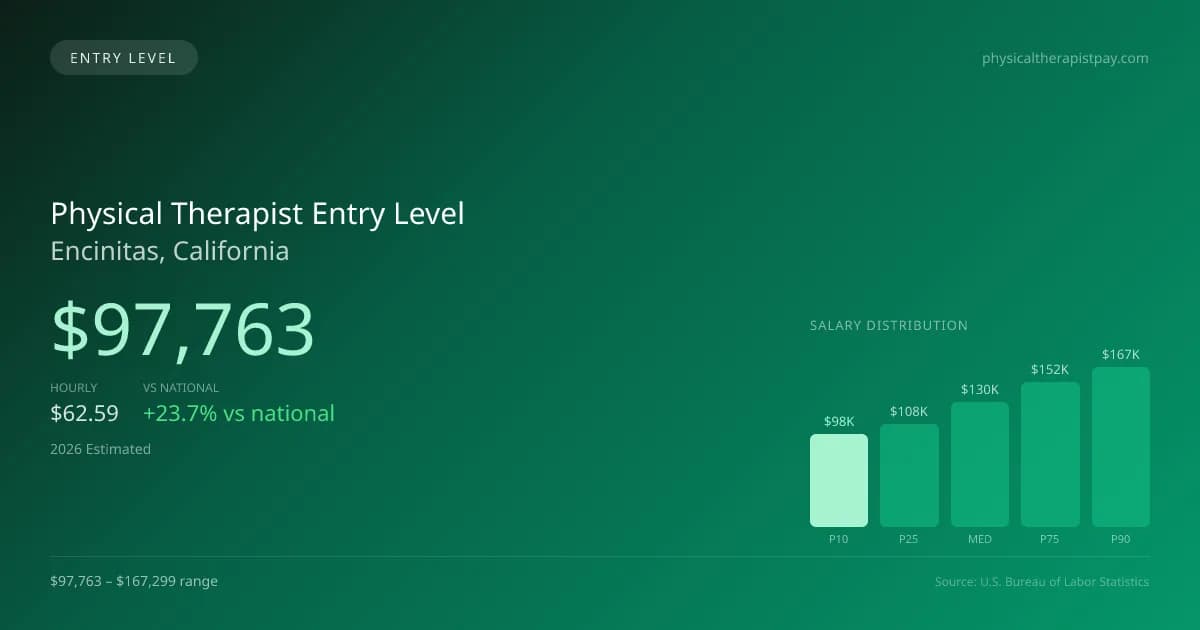 Physical Therapist Entry Level Salary in Encinitas, CA — 2026 est., based on 2025 BLS