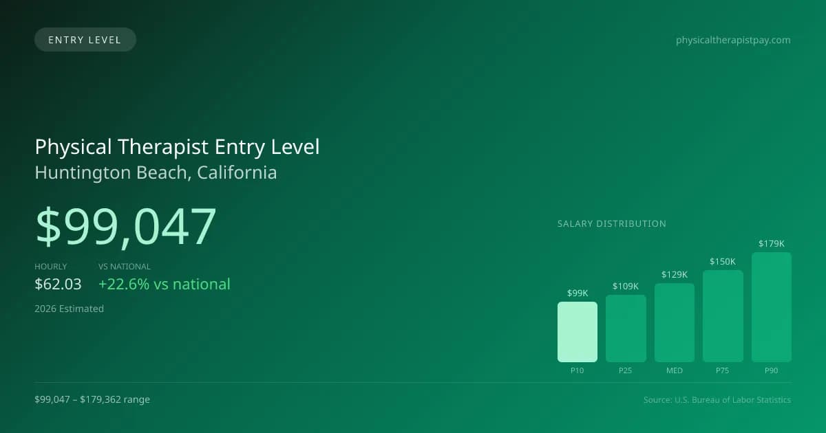 Physical Therapist Entry Level Salary in Huntington Beach, CA — 2026 est., based on 2025 BLS
