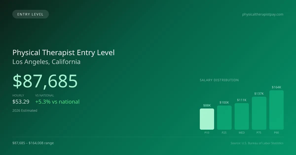 Physical Therapist Entry Level Salary in Los Angeles, CA — 2026 est., based on 2025 BLS