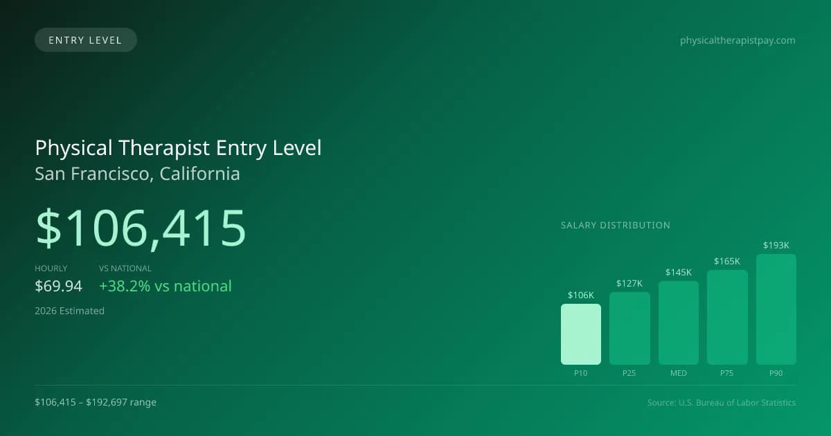 Physical Therapist Entry Level Salary in San Francisco, CA — 2026 est., based on 2025 BLS