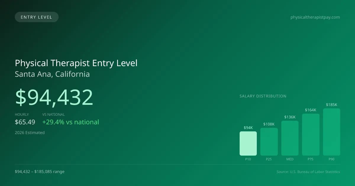 Physical Therapist Entry Level Salary in Santa Ana, CA — 2026 est., based on 2025 BLS