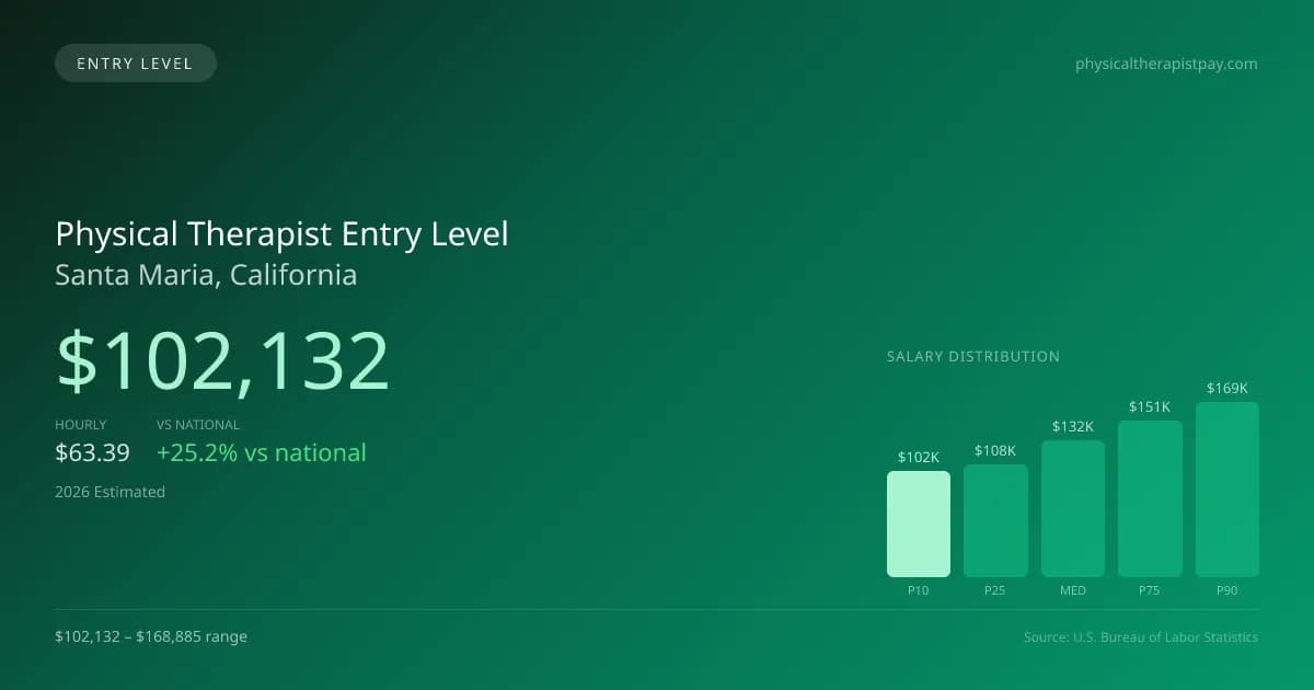 Physical Therapist Entry Level Salary in Santa Maria, CA — 2026 est., based on 2025 BLS