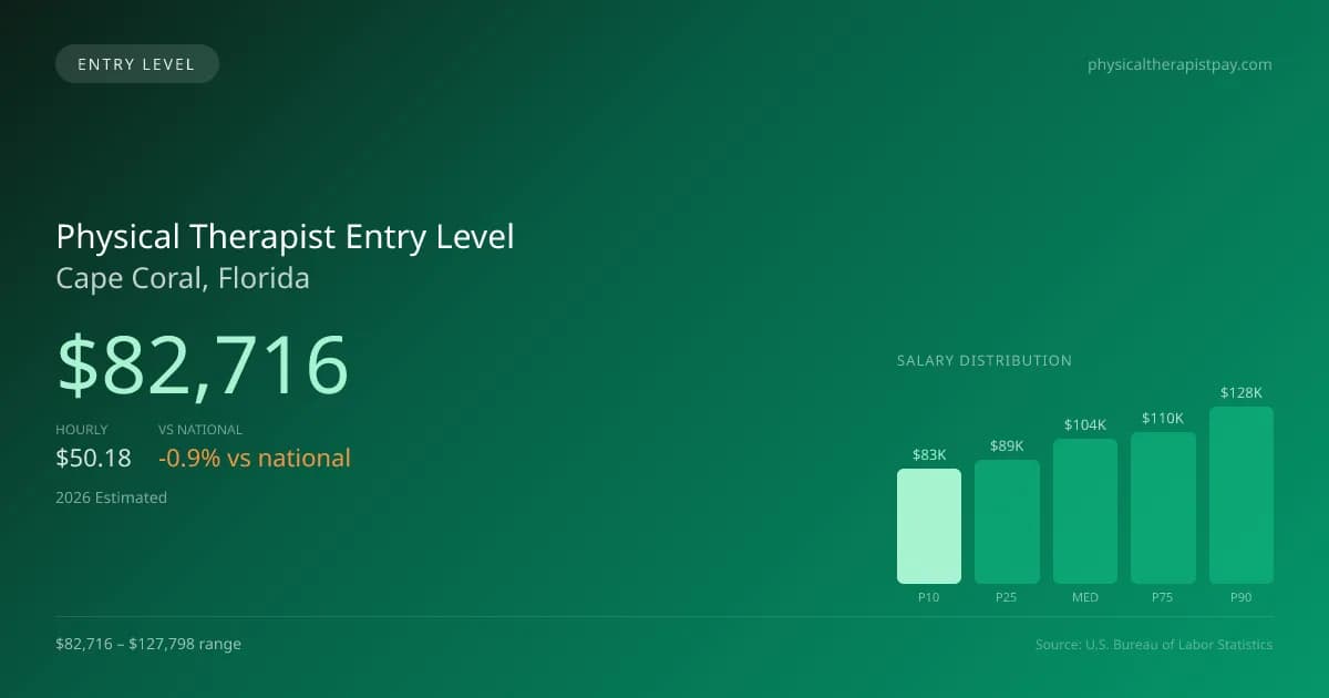 Physical Therapist Entry Level Salary in Cape Coral, FL — 2026 est., based on 2025 BLS