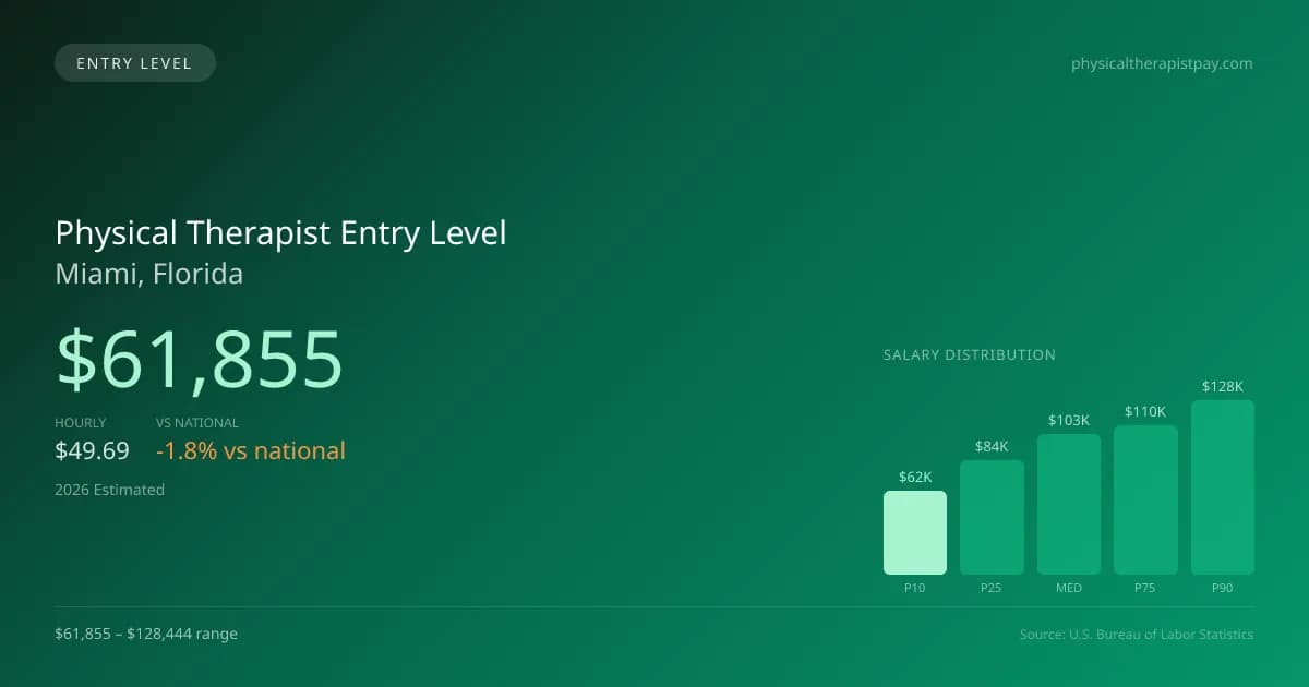 Physical Therapist Entry Level Salary in Miami, FL — 2026 est., based on 2025 BLS
