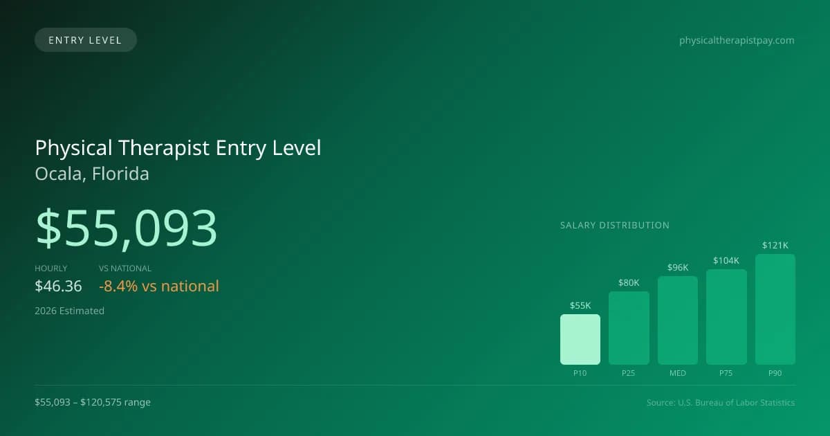 Physical Therapist Entry Level Salary in Ocala, FL — 2026 est., based on 2025 BLS