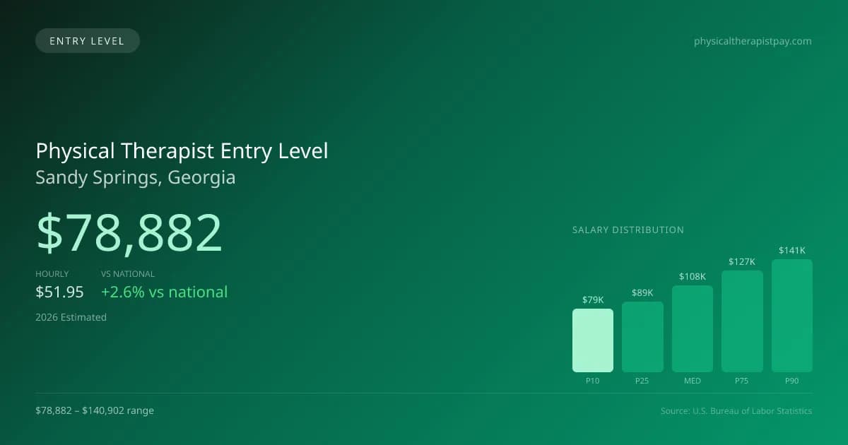 Physical Therapist Entry Level Salary in Sandy Springs, GA — 2026 est., based on 2025 BLS
