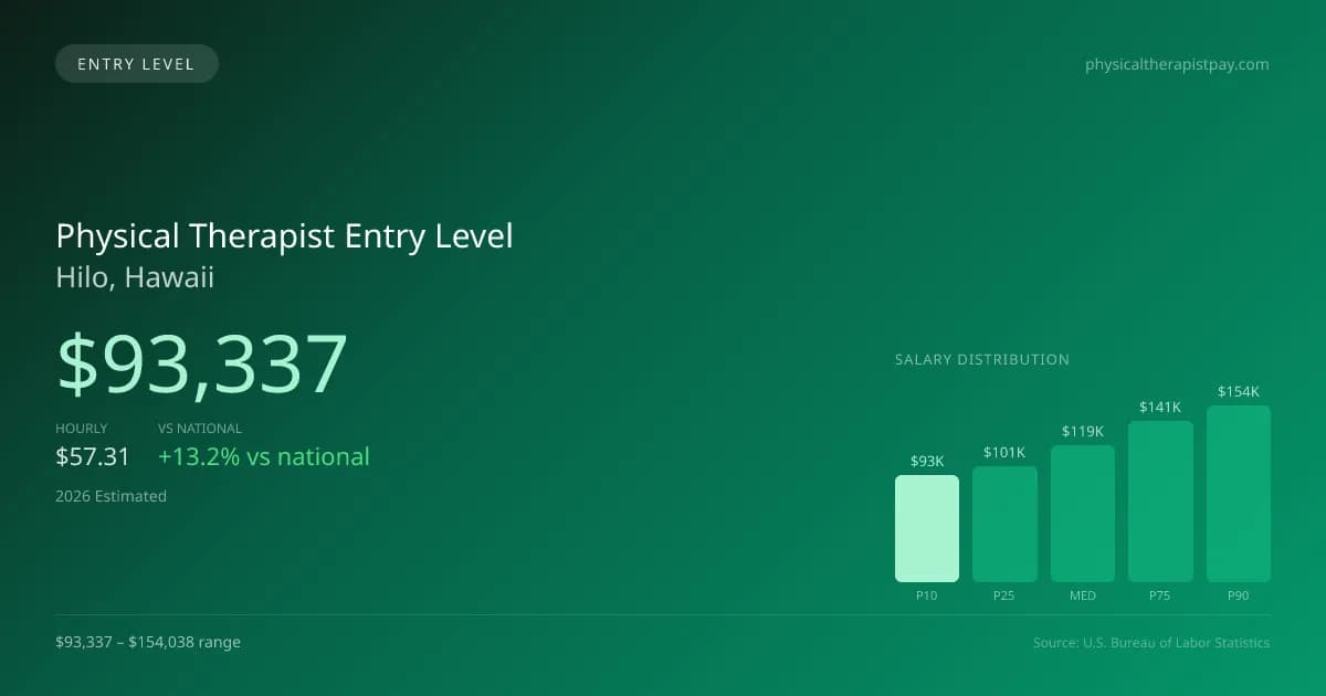 Physical Therapist Entry Level Salary in Hilo, HI — 2026 est., based on 2025 BLS