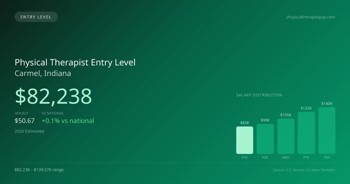 Physical Therapist Entry Level Salary in Carmel, IN — 2026 est., based on 2025 BLS