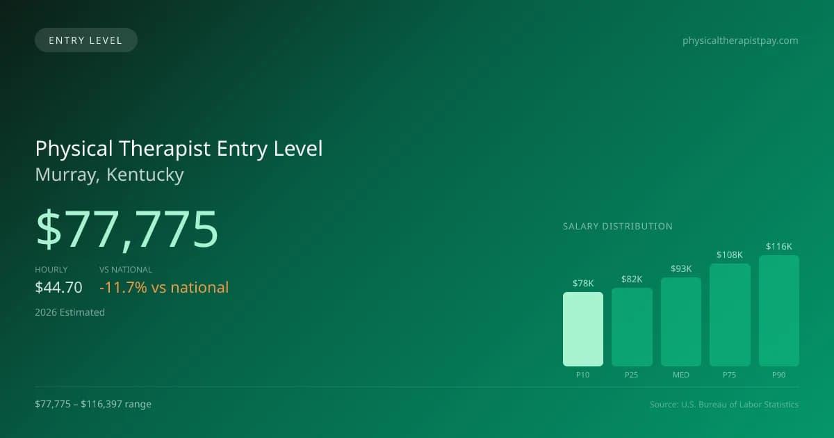 Physical Therapist Entry Level Salary in Murray, KY — 2026 est., based on 2025 BLS
