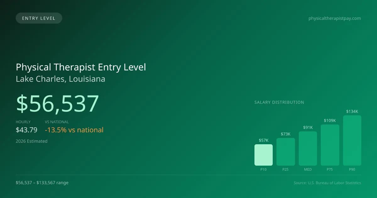 Physical Therapist Entry Level Salary in Lake Charles, LA — 2026 est., based on 2025 BLS
