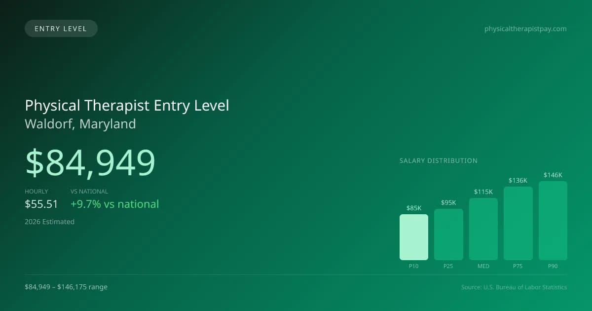 Physical Therapist Entry Level Salary in Waldorf, MD — 2026 est., based on 2025 BLS