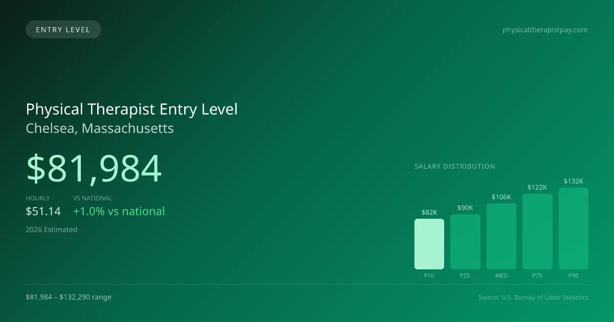 Physical Therapist Entry Level Salary in Chelsea, MA — 2026 est., based on 2025 BLS