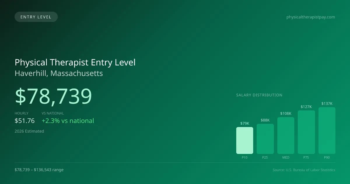 Physical Therapist Entry Level Salary in Haverhill, MA — 2026 est., based on 2025 BLS