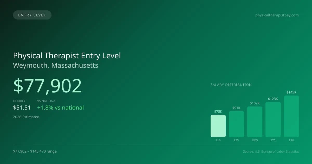 Physical Therapist Entry Level Salary in Weymouth, MA — 2026 est., based on 2025 BLS