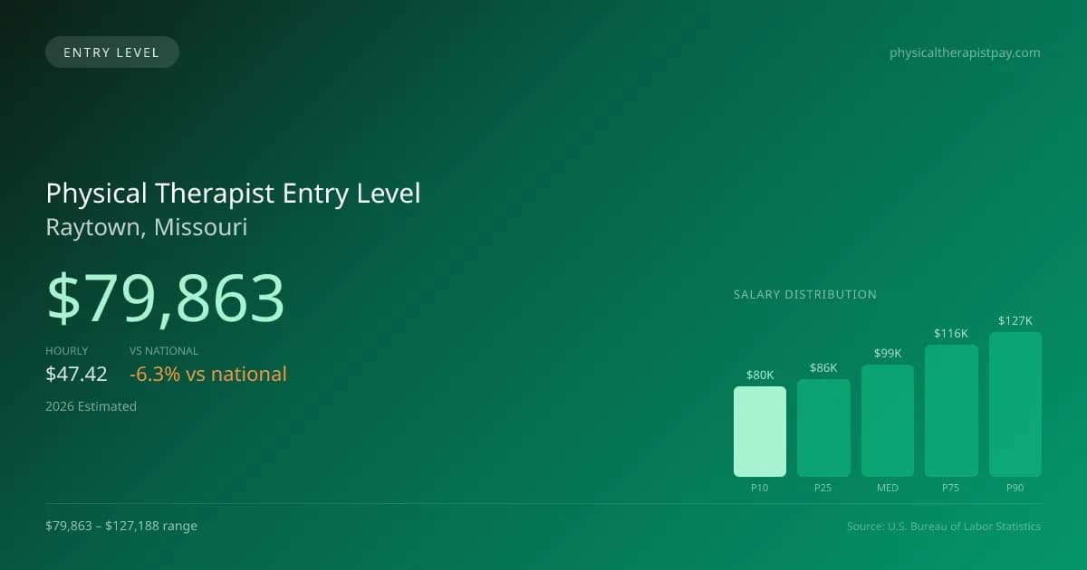Physical Therapist Entry Level Salary in Raytown, MO — 2026 est., based on 2025 BLS