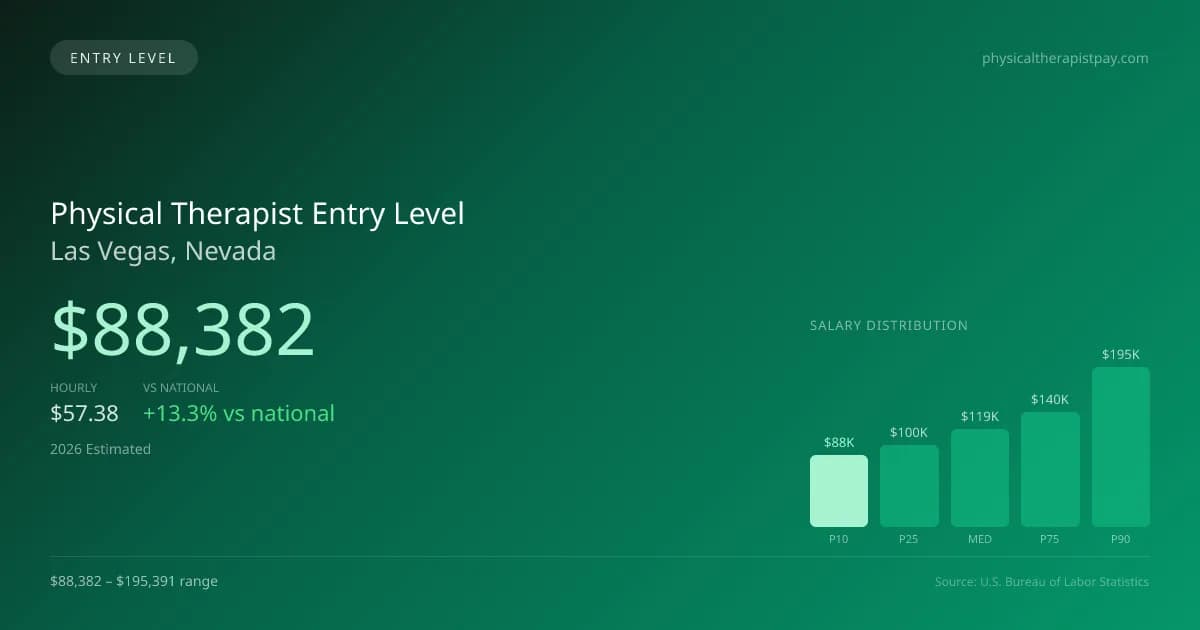 Physical Therapist Entry Level Salary in Las Vegas, NV — 2026 est., based on 2025 BLS