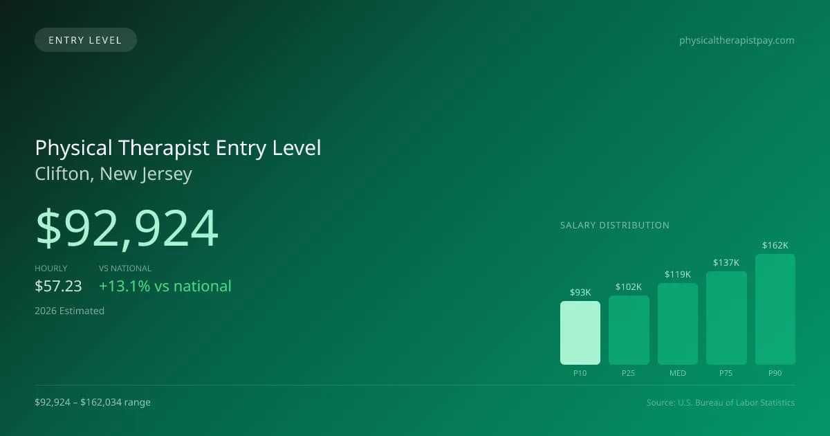 Physical Therapist Entry Level Salary in Clifton, NJ — 2026 est., based on 2025 BLS