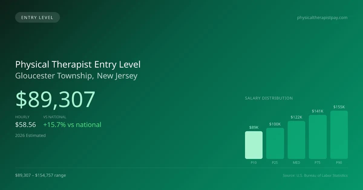 Physical Therapist Entry Level Salary in Gloucester Township, NJ — 2026 est., based on 2025 BLS