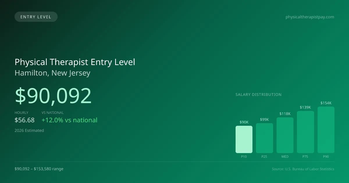 Physical Therapist Entry Level Salary in Hamilton, NJ — 2026 est., based on 2025 BLS