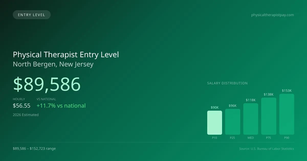 Physical Therapist Entry Level Salary in North Bergen, NJ — 2026 est., based on 2025 BLS
