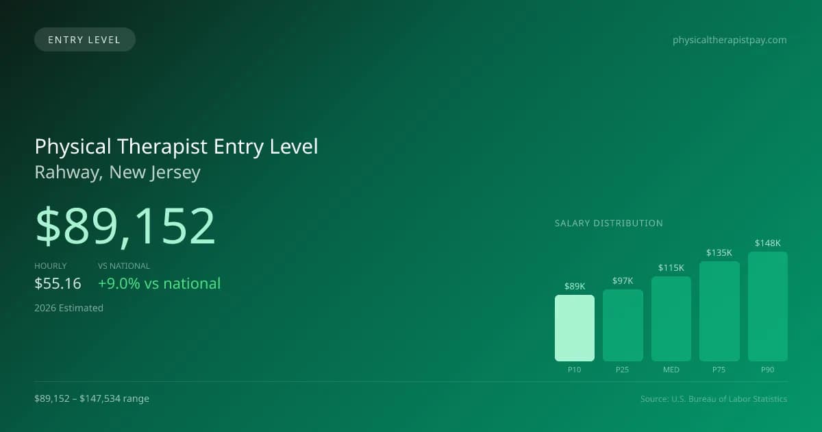 Physical Therapist Entry Level Salary in Rahway, NJ — 2026 est., based on 2025 BLS