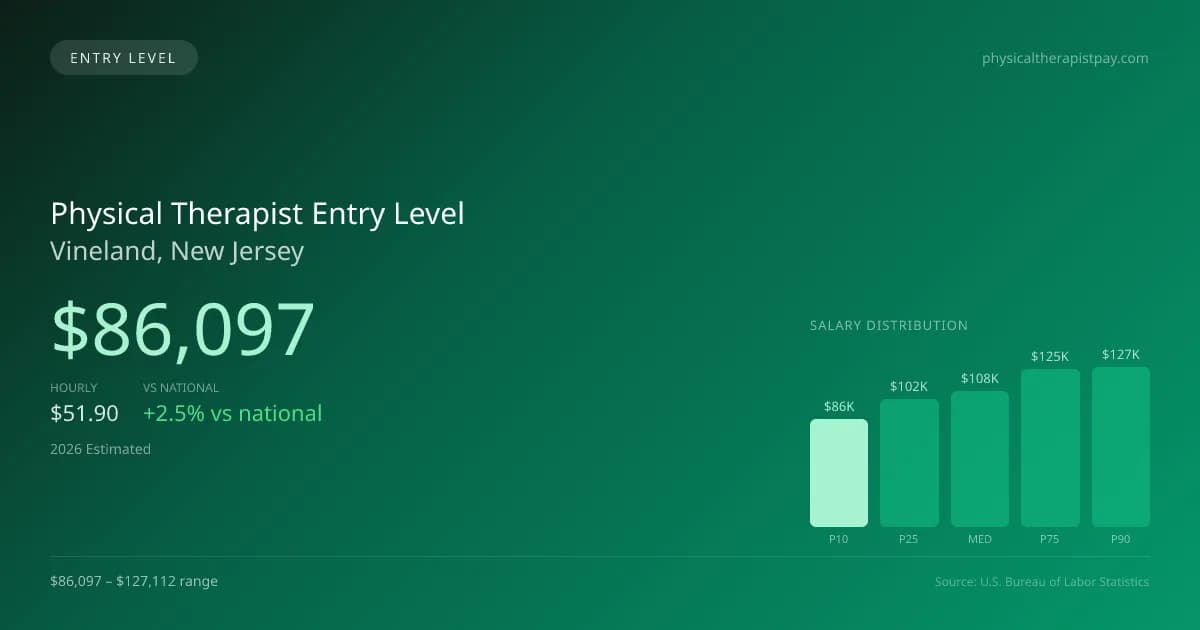 Physical Therapist Entry Level Salary in Vineland, NJ — 2026 est., based on 2025 BLS