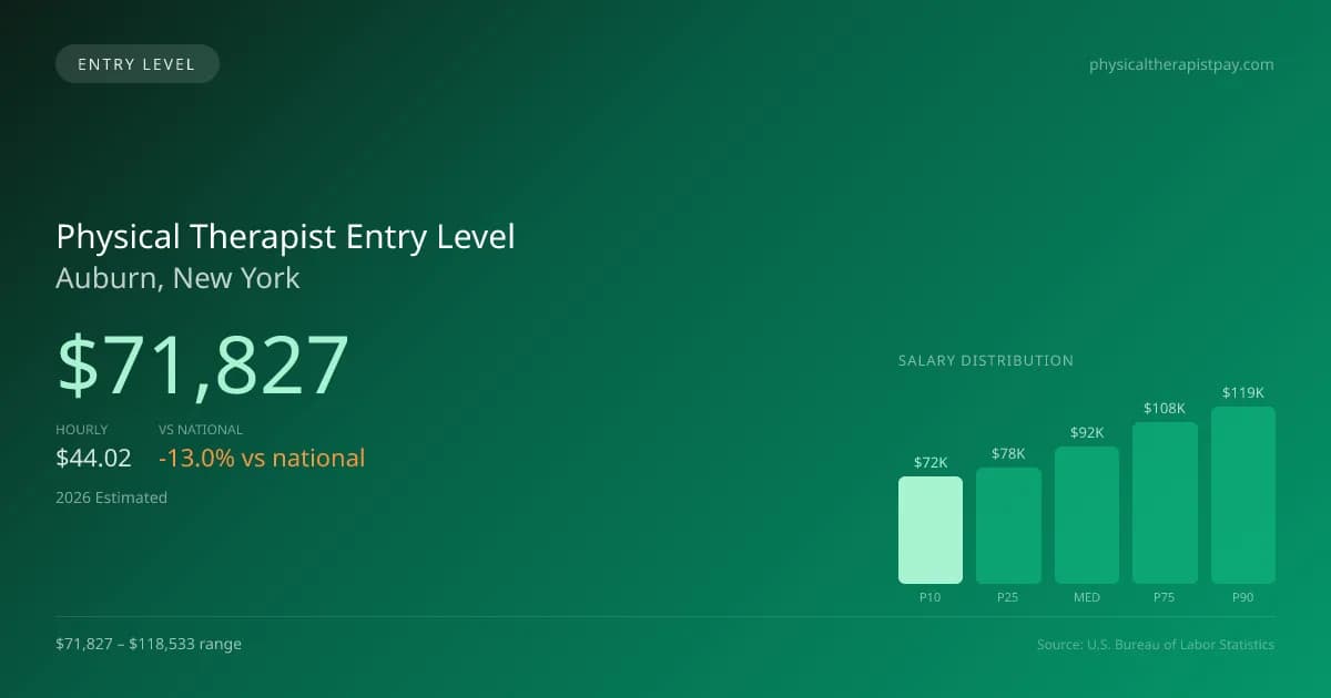 Physical Therapist Entry Level Salary in Auburn, NY — 2026 est., based on 2025 BLS