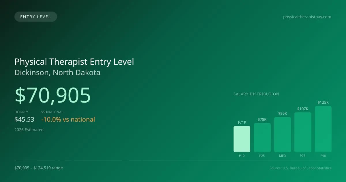 Physical Therapist Entry Level Salary in Dickinson, ND — 2026 est., based on 2025 BLS