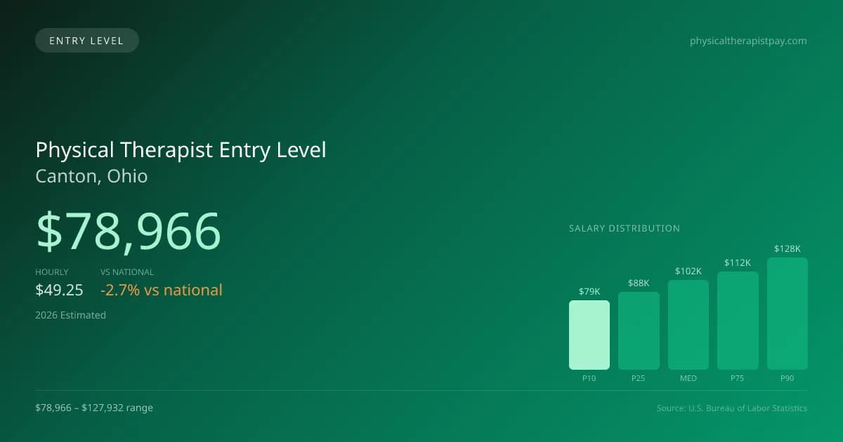 Physical Therapist Entry Level Salary in Canton, OH — 2026 est., based on 2025 BLS