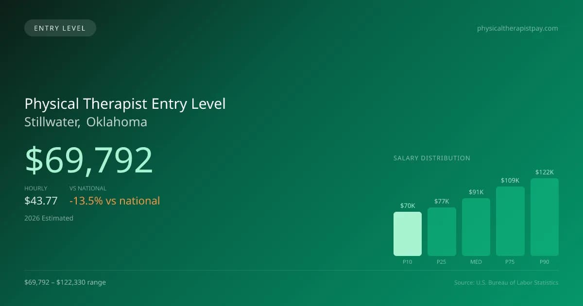 Physical Therapist Entry Level Salary in Stillwater, OK — 2026 est., based on 2025 BLS