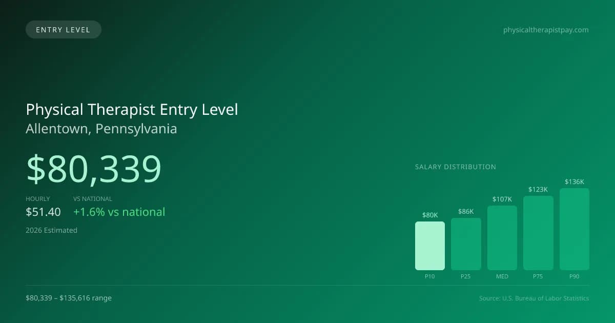 Physical Therapist Entry Level Salary in Allentown, PA — 2026 est., based on 2025 BLS