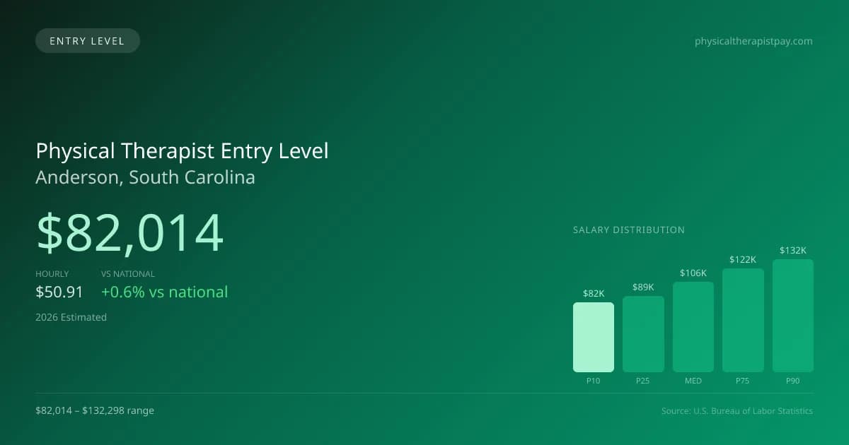 Physical Therapist Entry Level Salary in Anderson, SC — 2026 est., based on 2025 BLS