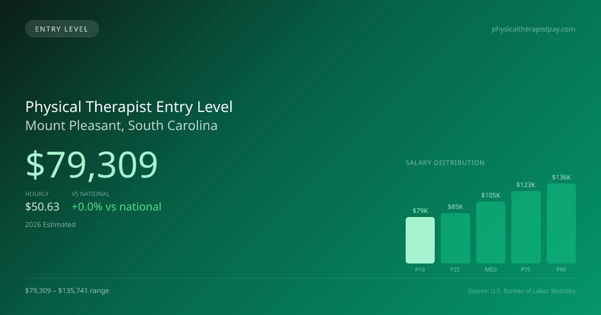 Physical Therapist Entry Level Salary in Mount Pleasant, SC — 2026 est., based on 2025 BLS