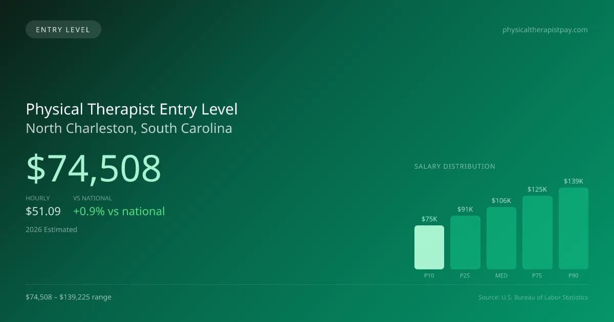 Physical Therapist Entry Level Salary in North Charleston, SC — 2026 est., based on 2025 BLS