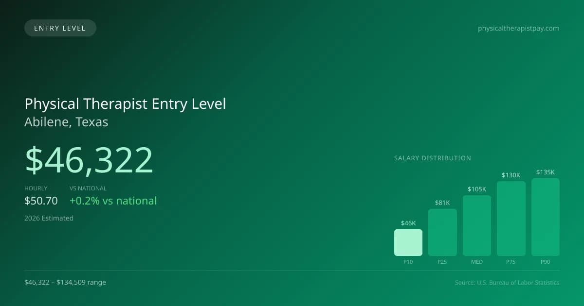 Physical Therapist Entry Level Salary in Abilene, TX — 2026 est., based on 2025 BLS