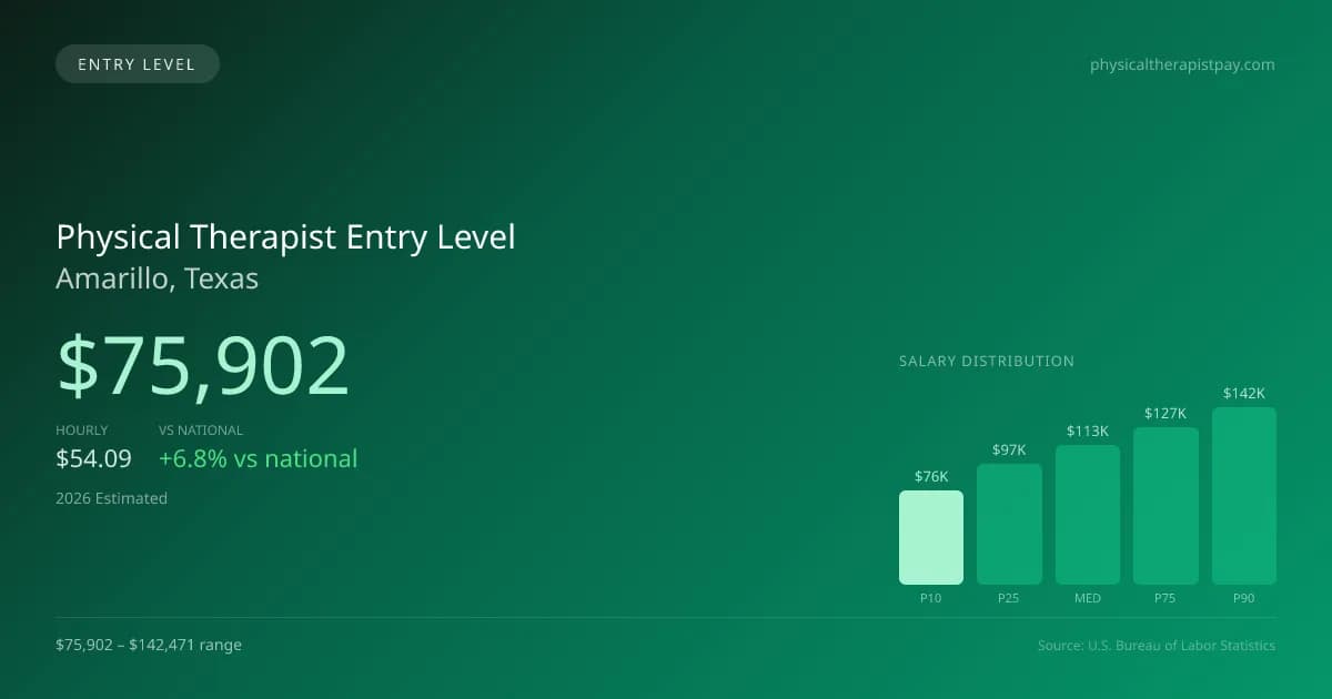 Physical Therapist Entry Level Salary in Amarillo, TX — 2026 est., based on 2025 BLS