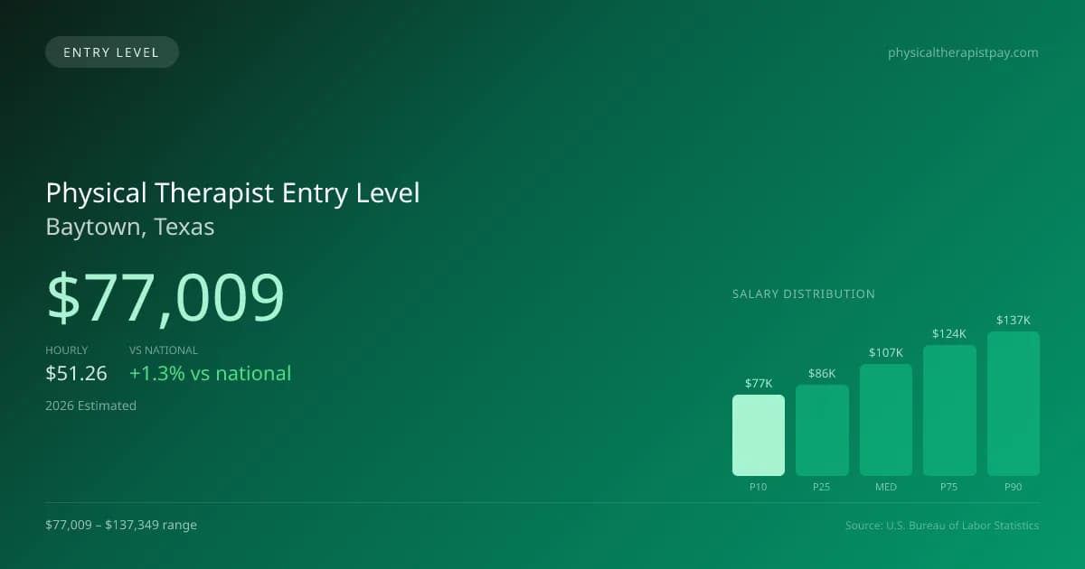 Physical Therapist Entry Level Salary in Baytown, TX — 2026 est., based on 2025 BLS