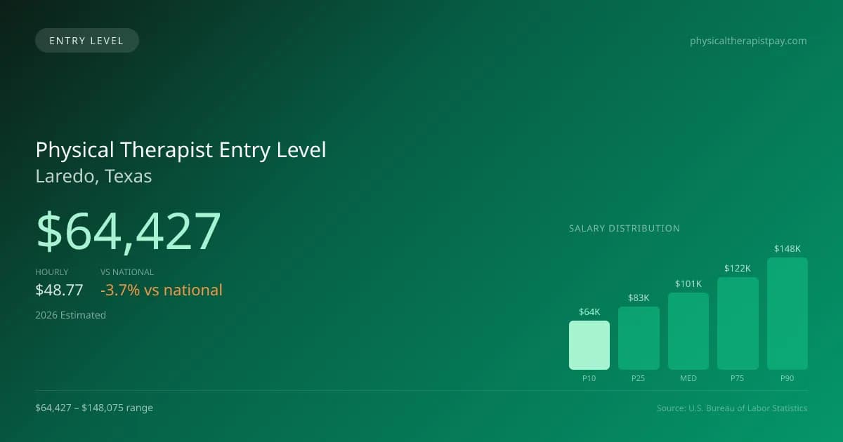 Physical Therapist Entry Level Salary in Laredo, TX — 2026 est., based on 2025 BLS