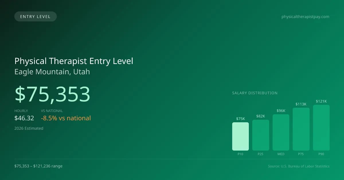 Physical Therapist Entry Level Salary in Eagle Mountain, UT — 2026 est., based on 2025 BLS