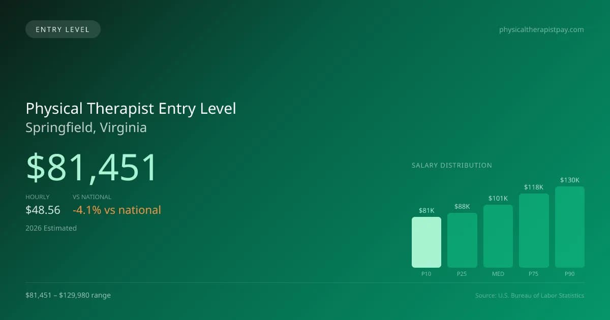 Physical Therapist Entry Level Salary in Springfield, VA — 2026 est., based on 2025 BLS