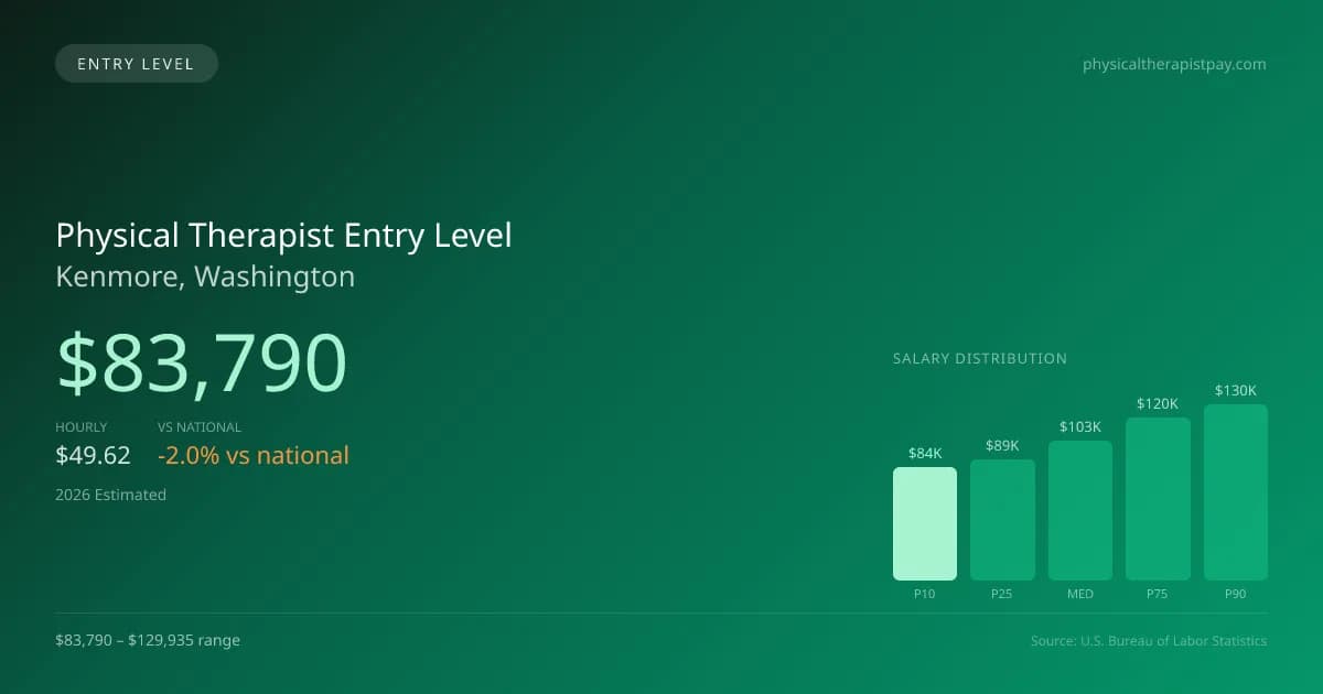Physical Therapist Entry Level Salary in Kenmore, WA — 2026 est., based on 2025 BLS