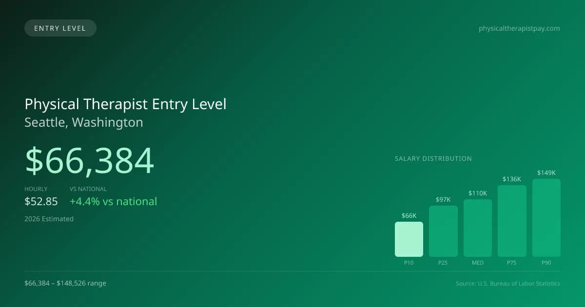 Physical Therapist Entry Level Salary in Seattle, WA — 2026 est., based on 2025 BLS