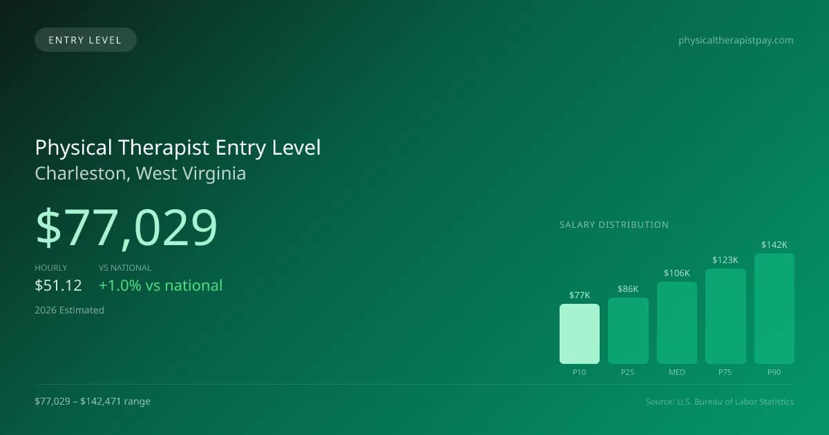 Physical Therapist Entry Level Salary in Charleston, WV — 2026 est., based on 2025 BLS