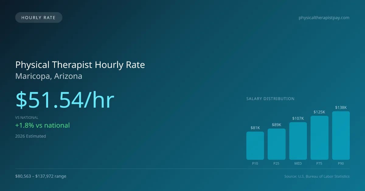 Physical Therapist Hourly Rate in Maricopa, AZ — 2026 est., based on 2025 BLS
