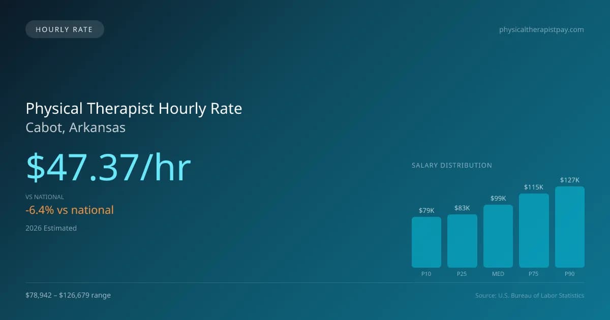 Physical Therapist Hourly Rate in Cabot, AR — 2026 est., based on 2025 BLS