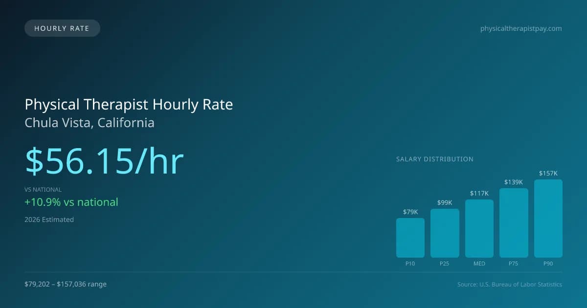 Physical Therapist Hourly Rate in Chula Vista, CA — 2026 est., based on 2025 BLS