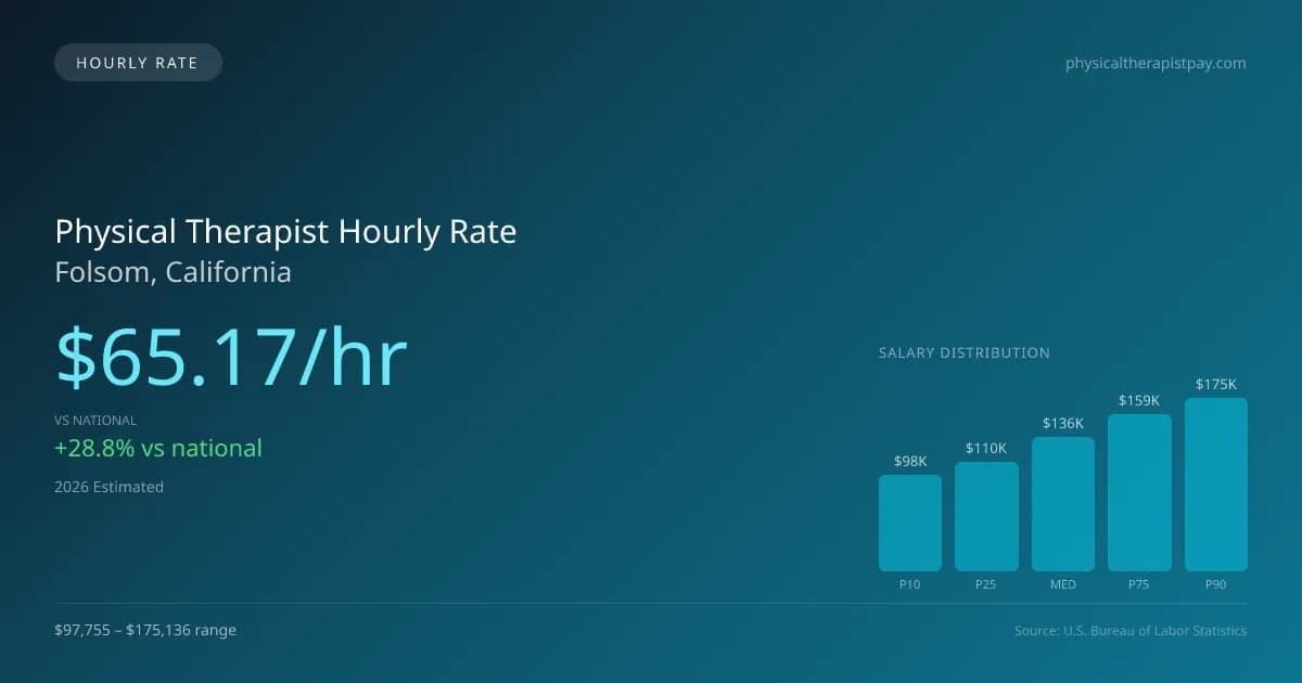 Physical Therapist Hourly Rate in Folsom, CA — 2026 est., based on 2025 BLS